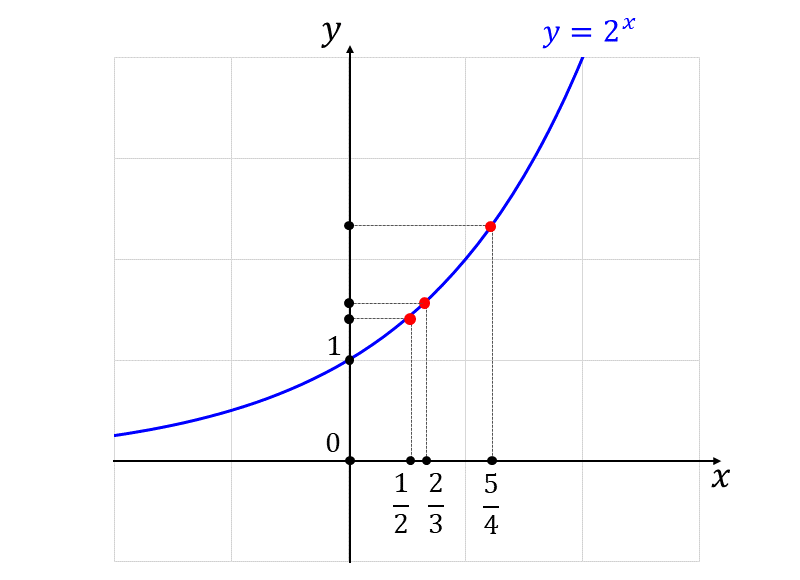 指数関数と累乗根の大小関係の問題_底が1より大きい場合